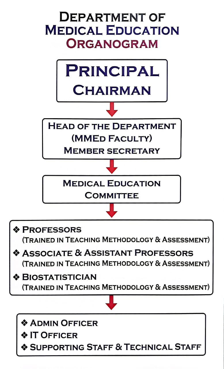 Medical Education Unit Organogram